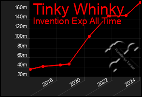 Total Graph of Tinky Whinky