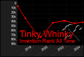 Total Graph of Tinky Whinky