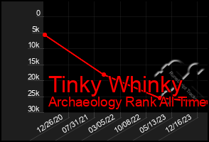 Total Graph of Tinky Whinky