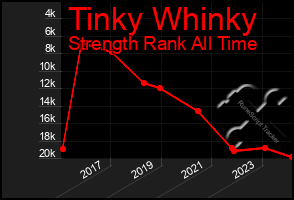 Total Graph of Tinky Whinky