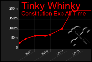 Total Graph of Tinky Whinky