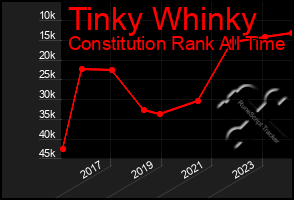 Total Graph of Tinky Whinky