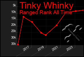 Total Graph of Tinky Whinky