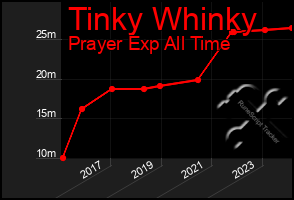 Total Graph of Tinky Whinky