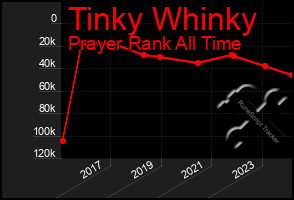 Total Graph of Tinky Whinky