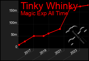 Total Graph of Tinky Whinky