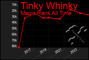 Total Graph of Tinky Whinky