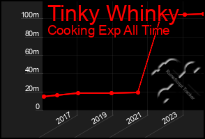 Total Graph of Tinky Whinky