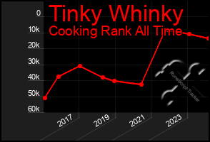 Total Graph of Tinky Whinky