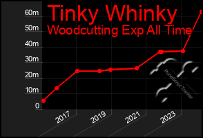 Total Graph of Tinky Whinky