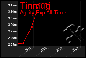 Total Graph of Tinmug