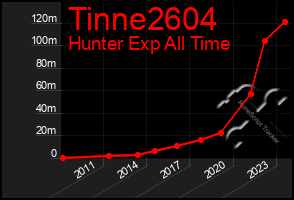 Total Graph of Tinne2604