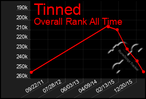 Total Graph of Tinned