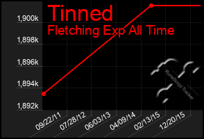 Total Graph of Tinned