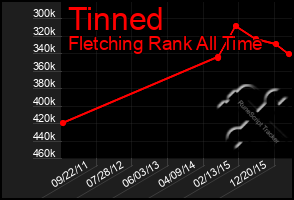 Total Graph of Tinned