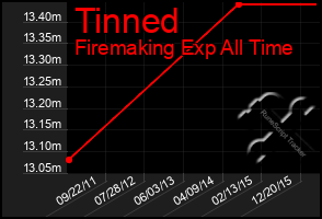 Total Graph of Tinned