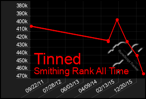 Total Graph of Tinned