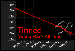 Total Graph of Tinned