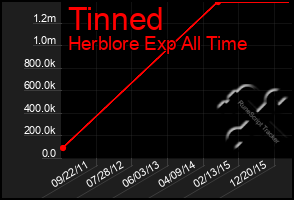 Total Graph of Tinned