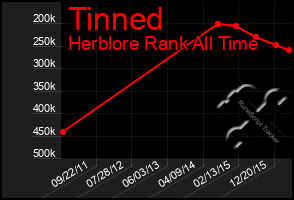 Total Graph of Tinned