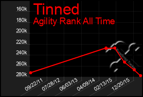 Total Graph of Tinned