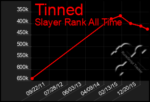 Total Graph of Tinned