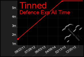 Total Graph of Tinned