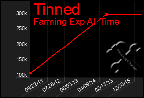 Total Graph of Tinned