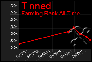 Total Graph of Tinned