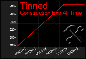 Total Graph of Tinned