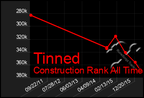 Total Graph of Tinned