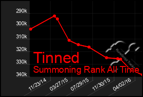 Total Graph of Tinned