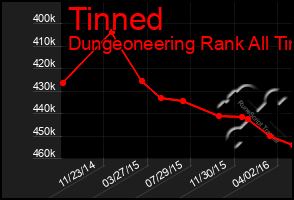 Total Graph of Tinned