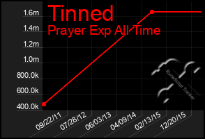 Total Graph of Tinned