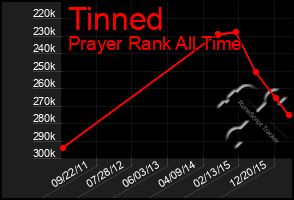 Total Graph of Tinned