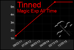 Total Graph of Tinned