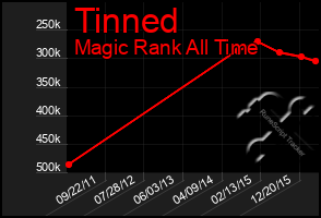 Total Graph of Tinned