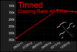 Total Graph of Tinned