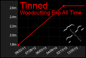 Total Graph of Tinned