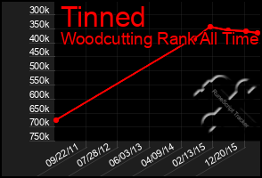 Total Graph of Tinned