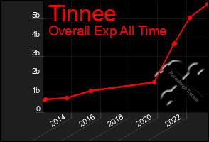 Total Graph of Tinnee