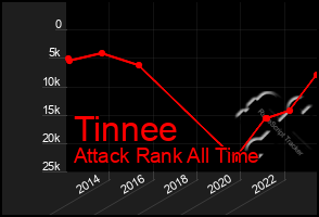 Total Graph of Tinnee