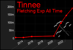 Total Graph of Tinnee