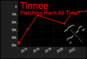 Total Graph of Tinnee