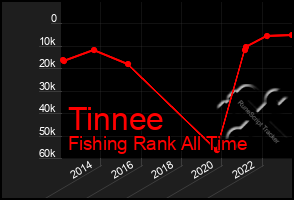 Total Graph of Tinnee