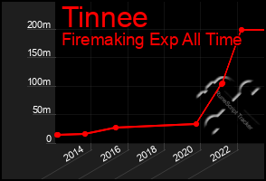 Total Graph of Tinnee