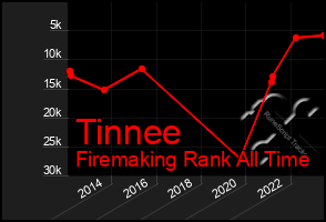 Total Graph of Tinnee