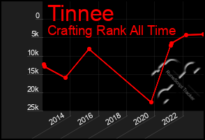 Total Graph of Tinnee