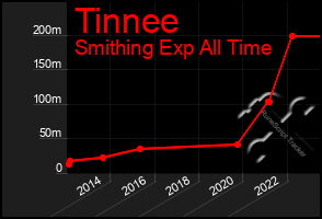 Total Graph of Tinnee