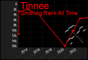 Total Graph of Tinnee